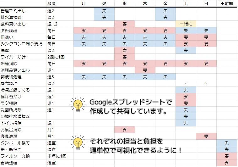 実際に決めた一週間の家事分担の表を示しています。