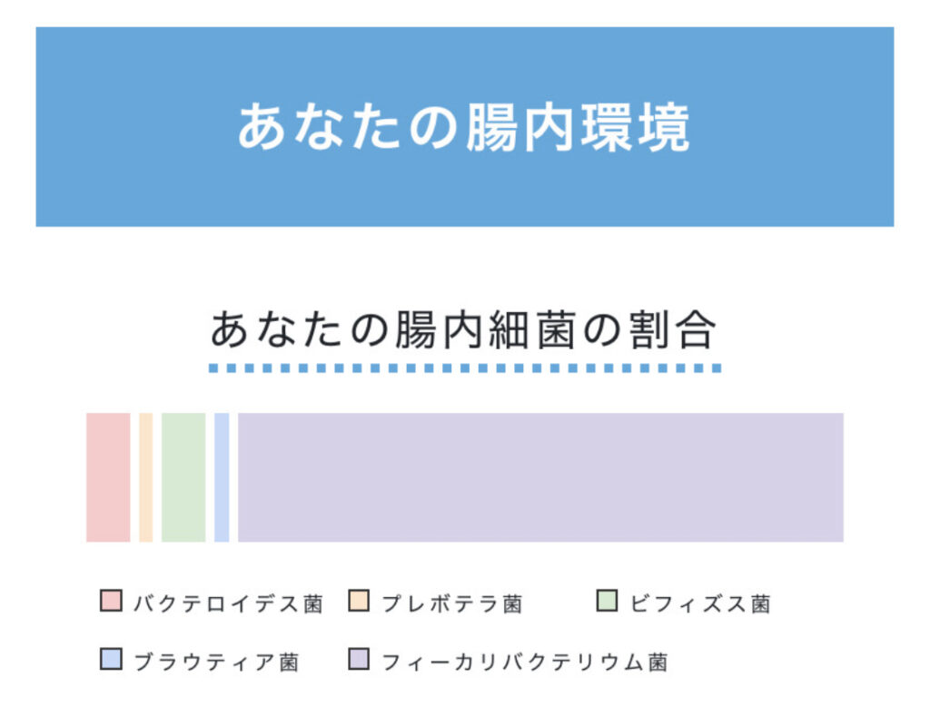 夫(ライ)の腸内細菌検査結果です。